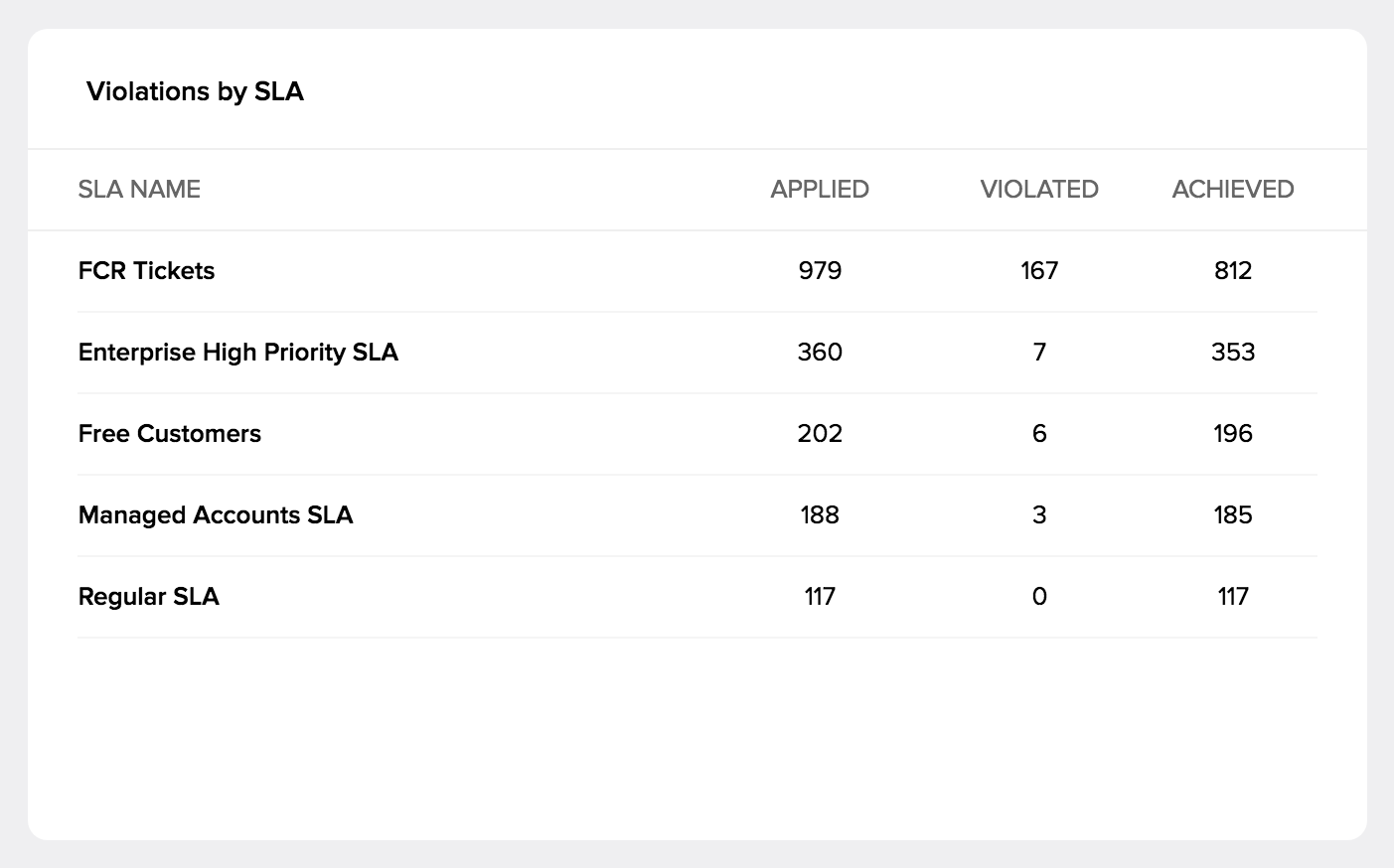 Sla Reporting Dashboard Zoho Desk Knowledgebase